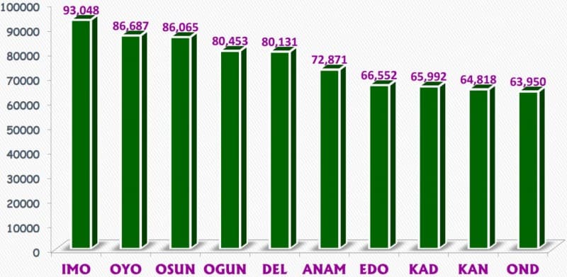 JAMB Registration Statistics: 1,985,642 Candidates to Sit for 2024 UTME, See Statistics for Each States