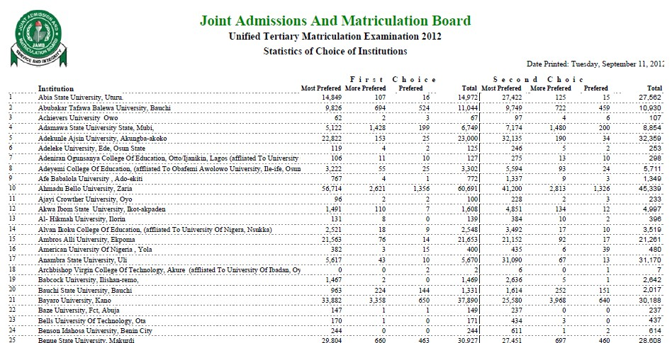 Kwara College of Education, Ilorin Part-Time (NCE) Admission Form 2014-2015